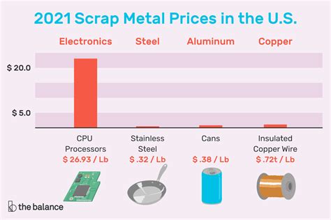 price of scrap steel today